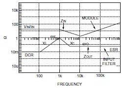 Stability plot for input filter/power module